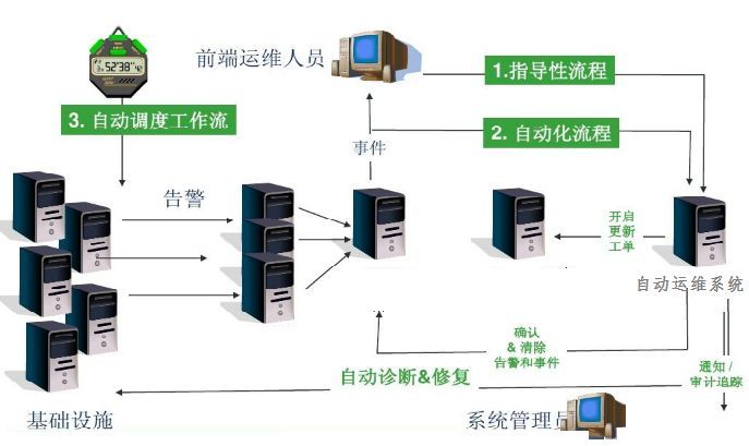 企業(yè)級自動化運維 方案設(shè)計插圖(2) 企業(yè)級自動化運維