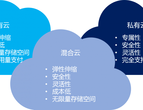 混合云 – 真的適合我們嗎？企業(yè)如何規(guī)劃使用混合云？